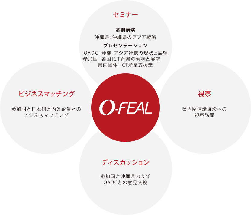 O-FEALの概要